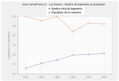 Les Essarts : Nombre de logements et population